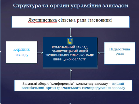 Структура управління закладом